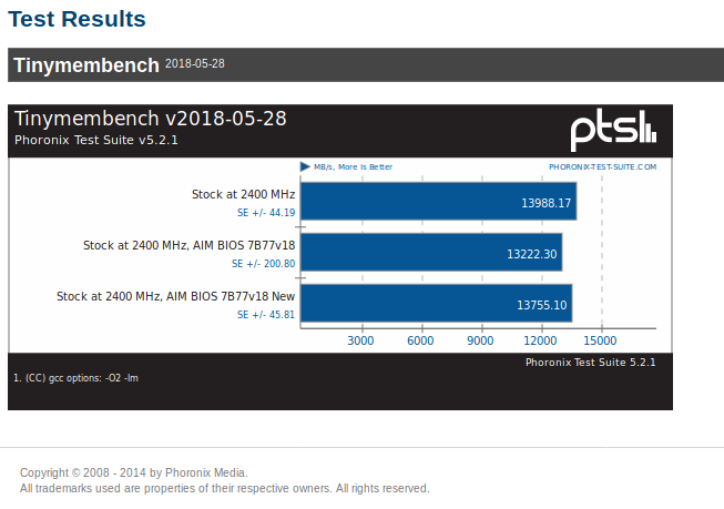 Test results show